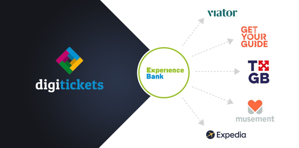Graphic showing how DigiTickets connects to Experience Bank and other online marketplaces